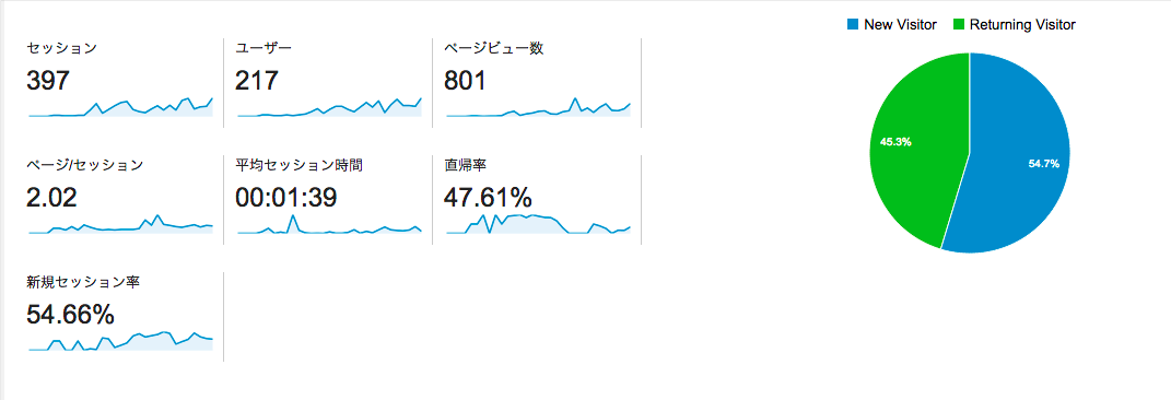 ついにブログ開設から1ヶ月が経過したので、一応ブログ運営報告。PVは1ヶ月17記事で約800
